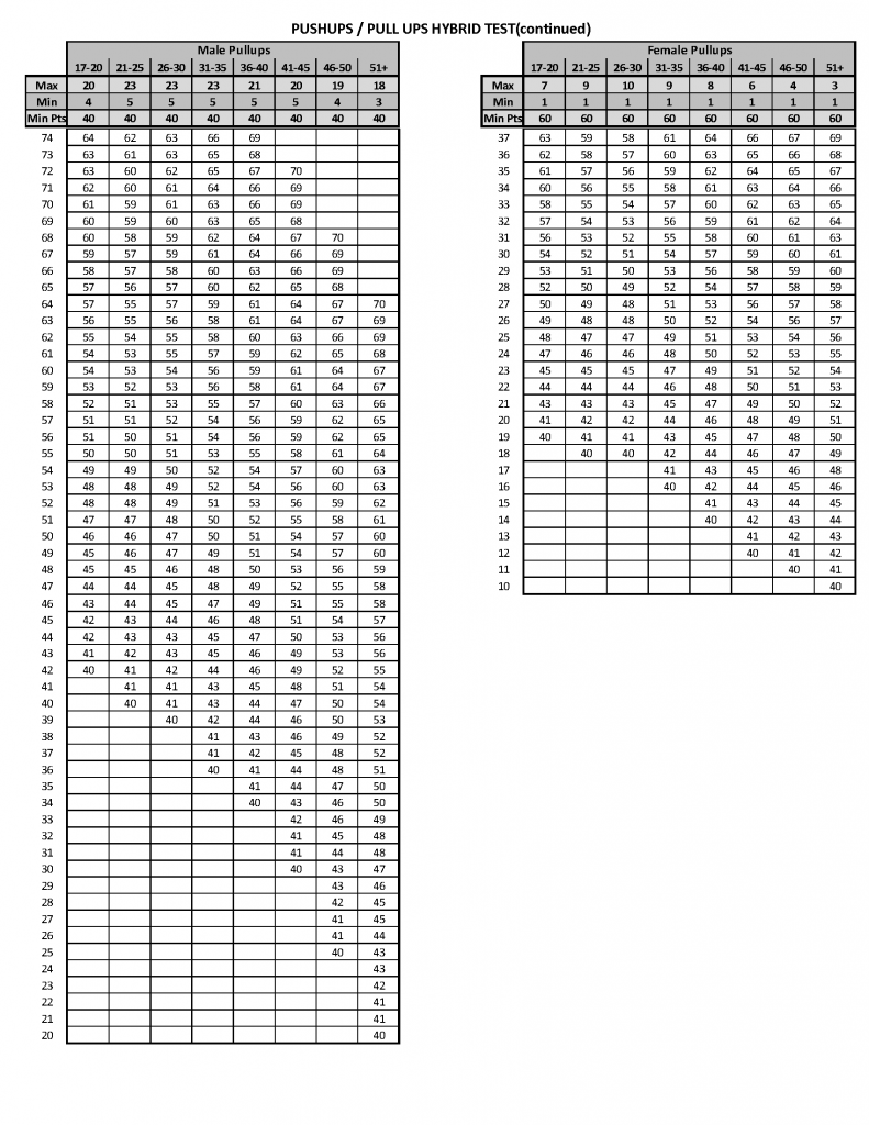 Fbi Fitness Test Score Chart - All Photos Fitness Tmimages.Org