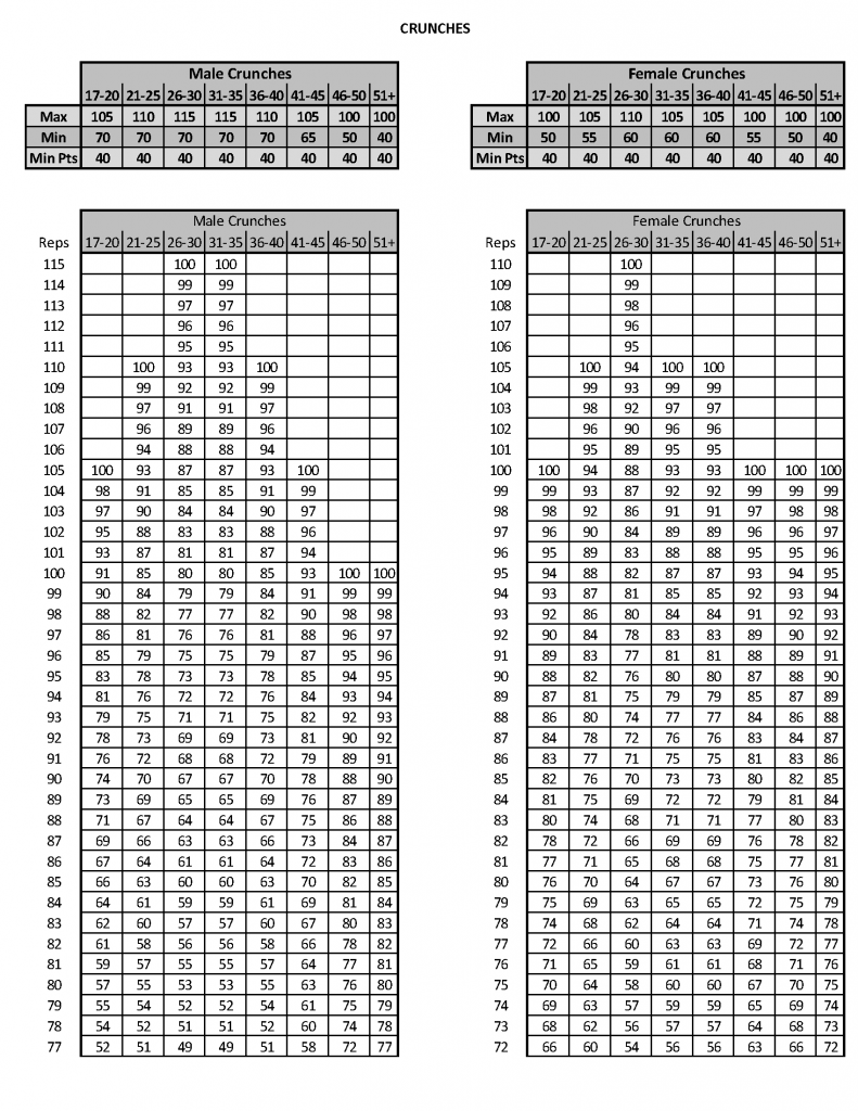 Marine Pft Score Chart